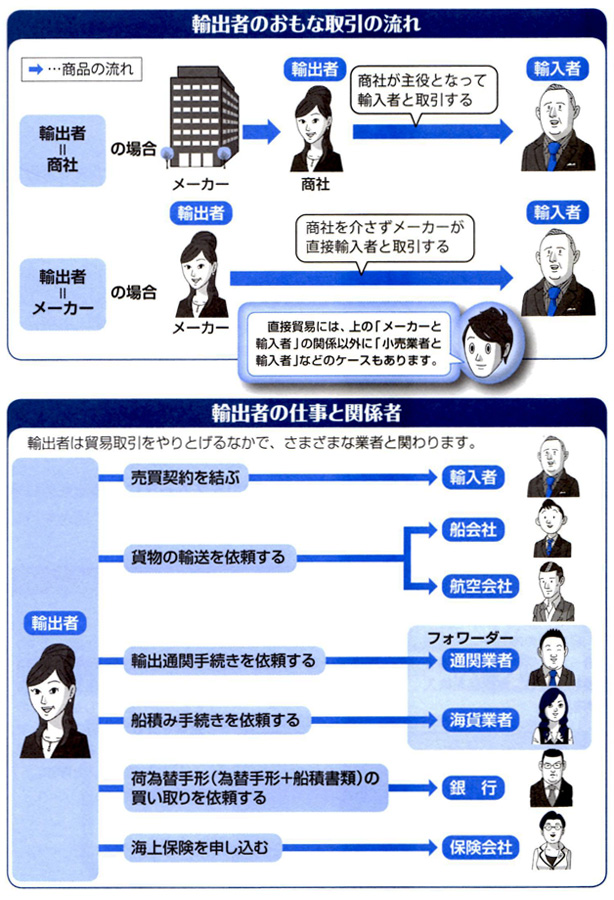 輸出者の仕事内容と関係先