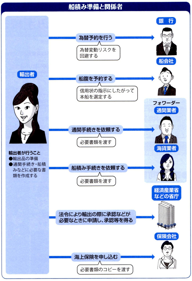 船積み準備の内容と関係者