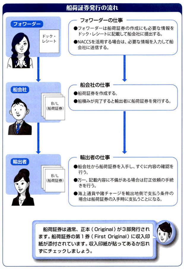 船荷証券の流れ