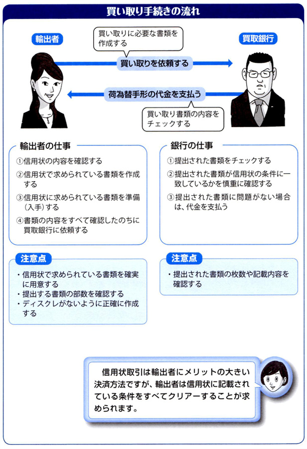 買い取り手続きの流れと注意点