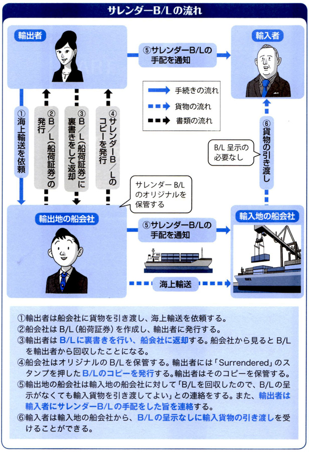 サレンダーB/Lの流れ