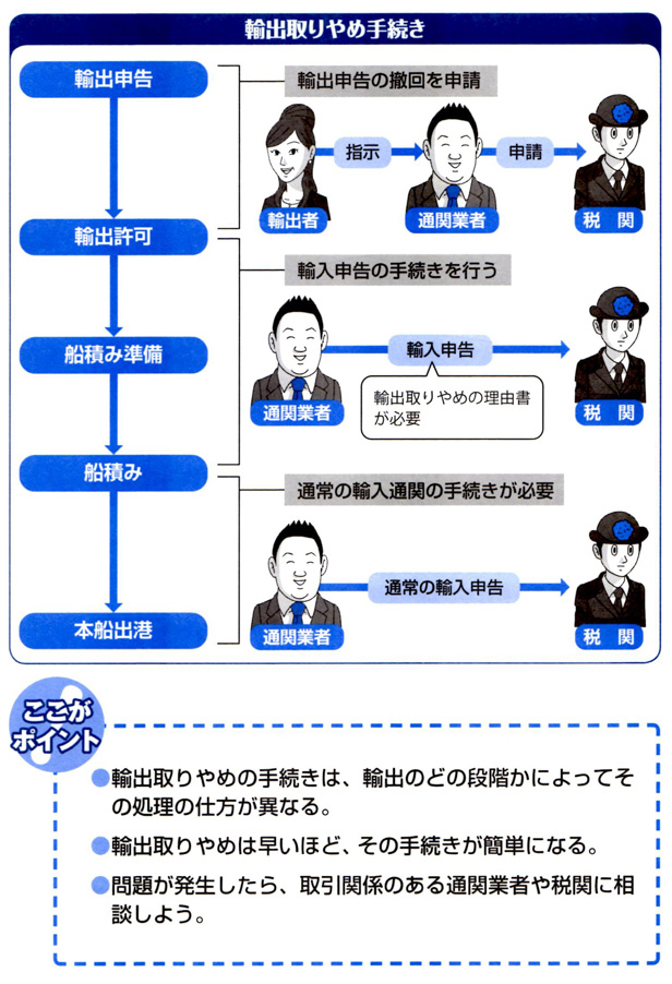 輸出取りやめ手続きのポイント
