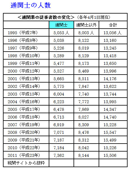 通関士の人数