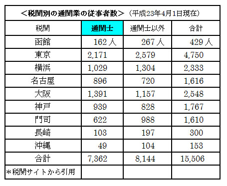 税関別 通関業の従事者